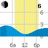 Tide chart for Bradenton Beach, Anna Maria Key, Florida on 2023/10/6