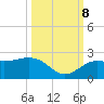 Tide chart for Bradenton Beach, Anna Maria Key, Florida on 2023/10/8