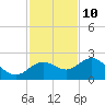 Tide chart for Bradenton Beach, Anna Maria Key, Florida on 2023/11/10