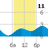 Tide chart for Bradenton Beach, Anna Maria Key, Florida on 2023/11/11