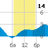 Tide chart for Bradenton Beach, Anna Maria Key, Florida on 2023/11/14
