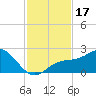 Tide chart for Bradenton Beach, Anna Maria Key, Florida on 2023/11/17
