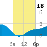 Tide chart for Bradenton Beach, Anna Maria Key, Florida on 2023/11/18