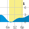 Tide chart for Bradenton Beach, Anna Maria Key, Florida on 2023/11/1