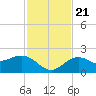 Tide chart for Bradenton Beach, Anna Maria Key, Florida on 2023/11/21