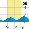 Tide chart for Bradenton Beach, Anna Maria Key, Florida on 2023/11/23