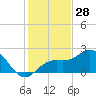 Tide chart for Bradenton Beach, Anna Maria Key, Florida on 2023/11/28