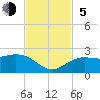 Tide chart for Bradenton Beach, Anna Maria Key, Florida on 2023/11/5