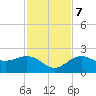 Tide chart for Bradenton Beach, Anna Maria Key, Florida on 2023/11/7