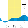 Tide chart for Bradenton Beach, Anna Maria Key, Florida on 2023/12/11