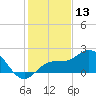 Tide chart for Bradenton Beach, Anna Maria Key, Florida on 2023/12/13