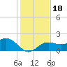 Tide chart for Bradenton Beach, Anna Maria Key, Florida on 2023/12/18