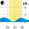 Tide chart for Bradenton Beach, Anna Maria Key, Florida on 2023/12/19