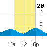 Tide chart for Bradenton Beach, Anna Maria Key, Florida on 2023/12/20