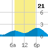 Tide chart for Bradenton Beach, Anna Maria Key, Florida on 2023/12/21