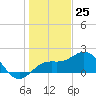 Tide chart for Bradenton Beach, Anna Maria Key, Florida on 2023/12/25