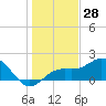Tide chart for Bradenton Beach, Anna Maria Key, Florida on 2023/12/28
