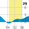 Tide chart for Bradenton Beach, Anna Maria Key, Florida on 2023/12/29