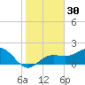 Tide chart for Bradenton Beach, Anna Maria Key, Florida on 2023/12/30