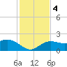 Tide chart for Bradenton Beach, Anna Maria Key, Florida on 2023/12/4