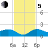 Tide chart for Bradenton Beach, Anna Maria Key, Florida on 2023/12/5