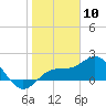 Tide chart for Bradenton Beach, Anna Maria Key, Florida on 2024/01/10