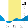 Tide chart for Bradenton Beach, Anna Maria Key, Florida on 2024/01/13