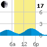 Tide chart for Bradenton Beach, Anna Maria Key, Florida on 2024/01/17