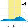Tide chart for Bradenton Beach, Anna Maria Key, Florida on 2024/01/18