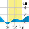 Tide chart for Bradenton Beach, Anna Maria Key, Florida on 2024/02/10
