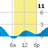 Tide chart for Bradenton Beach, Anna Maria Key, Florida on 2024/02/11