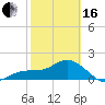 Tide chart for Bradenton Beach, Anna Maria Key, Florida on 2024/02/16