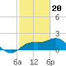 Tide chart for Bradenton Beach, Anna Maria Key, Florida on 2024/02/20