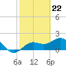 Tide chart for Bradenton Beach, Anna Maria Key, Florida on 2024/02/22