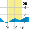 Tide chart for Bradenton Beach, Anna Maria Key, Florida on 2024/02/23