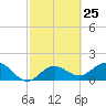 Tide chart for Bradenton Beach, Anna Maria Key, Florida on 2024/02/25