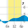 Tide chart for Bradenton Beach, Anna Maria Key, Florida on 2024/02/7