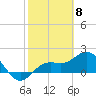 Tide chart for Bradenton Beach, Anna Maria Key, Florida on 2024/02/8