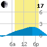 Tide chart for Bradenton Beach, Anna Maria Key, Florida on 2024/03/17