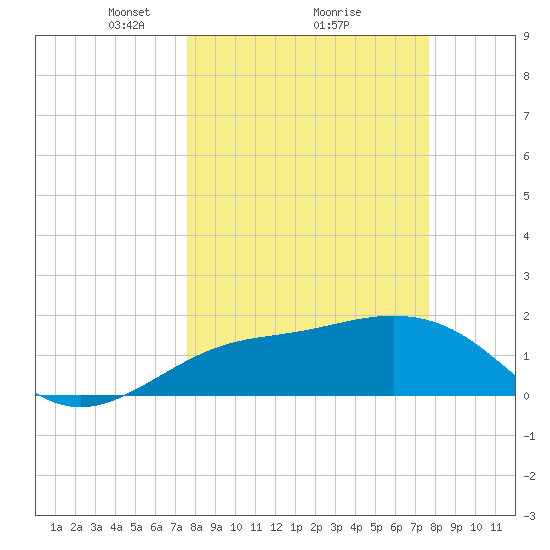 Tide Chart for 2024/03/18