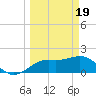 Tide chart for Bradenton Beach, Anna Maria Key, Florida on 2024/03/19
