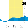 Tide chart for Bradenton Beach, Anna Maria Key, Florida on 2024/03/20