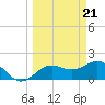 Tide chart for Bradenton Beach, Anna Maria Key, Florida on 2024/03/21