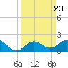 Tide chart for Bradenton Beach, Anna Maria Key, Florida on 2024/03/23
