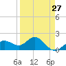 Tide chart for Bradenton Beach, Anna Maria Key, Florida on 2024/03/27