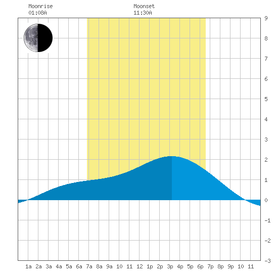 Tide Chart for 2024/03/3