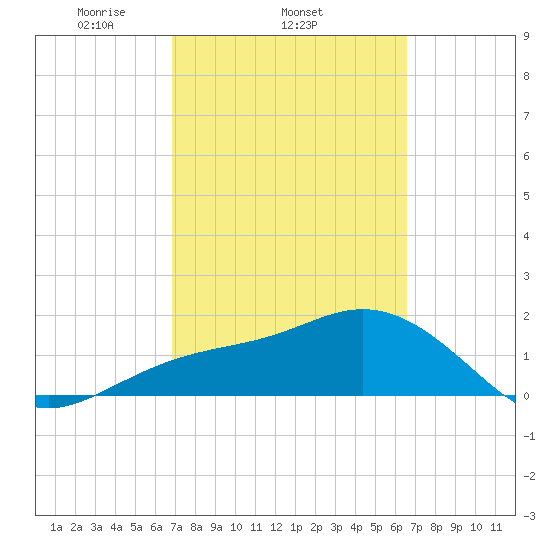 Tide Chart for 2024/03/4