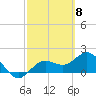 Tide chart for Bradenton Beach, Anna Maria Key, Florida on 2024/03/8