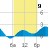 Tide chart for Bradenton Beach, Anna Maria Key, Florida on 2024/03/9