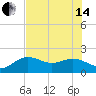 Tide chart for Bradenton Beach, Anna Maria Key, Florida on 2024/06/14